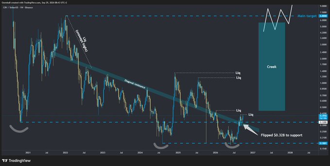 A TradingView price chart for CRV/USDT on Binance showing a falling diagonal resistance pattern, liquidity levels, a 'Main Target' around $3.804, and annotations indicating a 'Creek' pattern and a flip from $0.328 to support.
