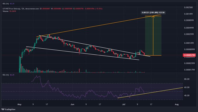 A TradingView 12-hour candlestick chart for LITWETH on Uniswap showing a descending channel pattern with technical analysis trendlines and RSI indicator at the bottom.
