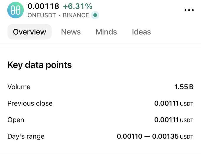 A Binance cryptocurrency screenshot shows ONEUSDT trading at 0.00118 with a +6.31% gain, a volume of 1.55B, and a day's range of 0.00110 to 0.00135 USDT.