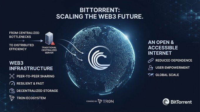 An infographic titled 'BITTORRENT: SCALING THE WEB3 FUTURE' comparing traditional centralized servers to distributed efficiency, listing 'WEB3 INFRASTRUCTURE' features and emphasizing an 'OPEN & ACCESSIBLE INTERNET'. Powered by TRON.