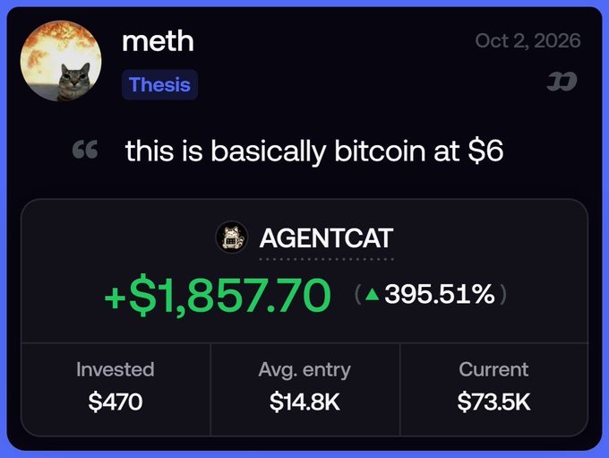A social media post from user "meth" dated Oct 2, 2026, captioned "this is basically bitcoin at $6," showing a green profit card for "AGENTCAT" with a +$1,857.70 gain (▲395.51%) on a $470 investment.