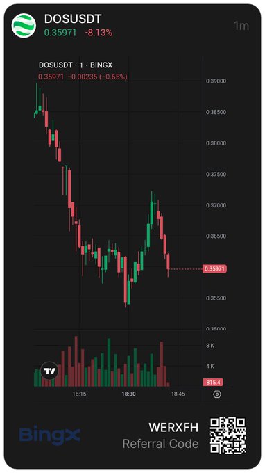 A BingX trading chart shows DOSUSDT perpetual futures on a 1-minute timeframe, currently priced at 0.35971 with a -8.13% decline, displayed alongside a referral code "WERXF" and QR code. The chart visually supports the post's announcement of DOS being added to BingX's perpetual futures lineup, illustrating the early price action and trading volume traders should monitor.