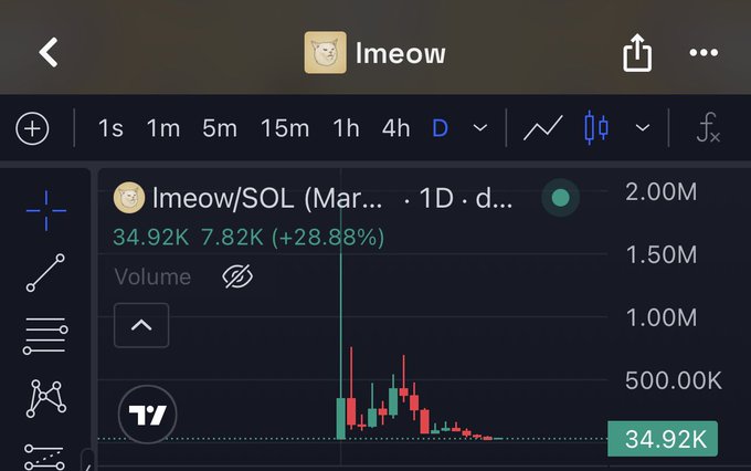 A TradingView chart displaying the Imeow/SOL token, currently priced at 34.92K with a 24-hour increase of +28.88% and volume of 7.82K.