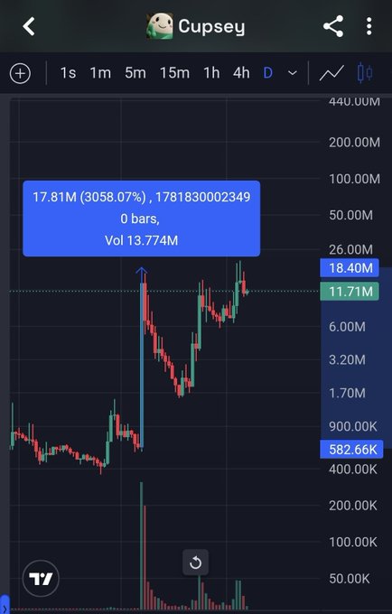A candlestick chart for a token called 'Cupsey' shows an impressive 3058.07% gain to 17.81M, with 0 bars and a volume of 13.774M on a TradingView interface.