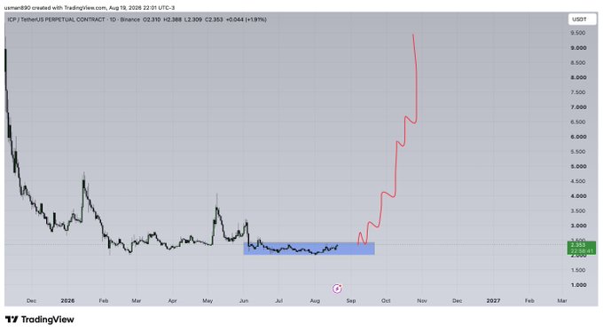A TradingView chart of ICP/USDT Perpetual Contract on Binance shows the price dropping from around $10 down to a consolidation range near $2.31–$2.36 (marked by a blue box) through 2025, with a projected red curve forecasting a sharp rally toward $9.50 by late 2026.