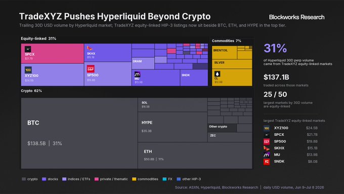A Blockworks Research chart titled "TradeXYZ Pushes Hyperliquid Beyond Crypto" displays trailing 30D USD volume across Hyperliquid markets, showing 31% equity-linked, 62% crypto, and 7% commodities, with top markets including BTC ($138.5B), HYPE ($35.3B), ETH ($50.8B), and equity-linked leaders like XYZ100 ($24.5B), SPCX ($21.7B), and SP500 ($19.8B), illustrating TradeXYZ's expansion of HIP-3 listings beyond crypto into traditional assets like stocks, indices, and commodities.