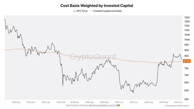 A line chart titled "Cost Basis Weighted by Invested Capital" tracks BTC Price (black line) against the invested capital cost basis (orange line) from late 2025 through October 2026, showing BTC fluctuating between roughly $55K–$125K while the cost basis hovers around $80.5K, visually supporting CryptoQuant analyst Darkfost's observation that Bitcoin is currently pinned near the $80,500 breakeven level for the average investor, mirroring the late 2025 setup.