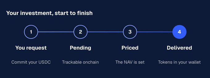 A four-step progress diagram titled 'Your investment, start to finish' showing stages: 1 'You request' (Commit your USDC), 2 'Pending' (Trackable onchain), 3 'Priced' (The NAV is set), and 4 'Delivered' (Tokens in your wallet).