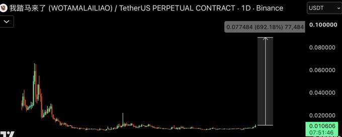 A Binance perpetual contract chart for the WOTAMALAILIAO/USDT meme coin displays an extreme 692.18% surge to $0.077484, with a floating tooltip showing the massive spike. The post announces a long entry between $0.010600–$0.011300 with progressive price targets up to $0.10, aligning with the visible chart showing the recent breakout from a long consolidation near the current price of $0.010606.