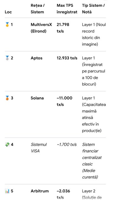 A comparison table ranking blockchain networks with columns for ranking (Loc), Network/System (Rețea/Sistem), Max TPS in transactions (Max TPS înregistrat), and a notes column (Tip Sistem/Notă), listing: 1. MultiversX (Elrond) at 21,798 tx/s as Layer 1 (new world record), 2. Aptos at 12,933 tx/s as Layer 1, 3. Solana at ~11,000 tx/s as Layer 1, 4. VISA System at ~1,700 tx/s (centralized financial system), and 5. Arbitrum at ~2,036 tx/s as Layer 2.