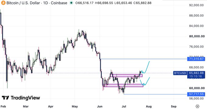 A TradingView Bitcoin/U.S. Dollar (BTCUSD) daily chart on Coinbase showing price around $65,882, with resistance at $71,816.67 and support at $57,717.55, displaying a consolidation pattern.