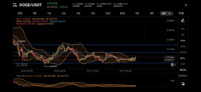A cryptocurrency trading chart for DOGE/USDT priced at $0.07340 on what appears to be the OKX exchange (欧易), showing a 4-hour candlestick chart with Bollinger Bands and technical indicators.