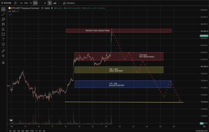 A BTCUSDT Perpetual Contract chart on TradingView showing recent price rejections, key resistance around 81k-82k, first support at 78k-80k, and major support at 77k-78k.