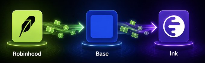 The image depicts a three-stage crypto transaction flow with dollar bills moving from a green Robinhood logo, through a blue Base platform, and ending at a purple Ink logo. While the accompanying text suggests a Robinhood → Coinbase → Kraken transfer, the visual actually illustrates funds flowing from Robinhood to Base and then to Ink.