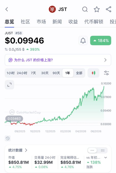 A CoinMarketCap-style cryptocurrency page for JUST (JST) #58 showing a price of $0.09946 with a 184% increase, displaying a 1-year price chart and market cap of $850.81M.