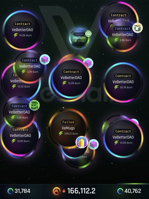 A dark dashboard displaying multiple circular transaction bubbles for 'Contract VeBetterDAO' with various 'Burn' amounts, alongside one 'Failed VeMugs 209.21 Burn' bubble, with totals of 31,784, 166,112.2, and 40,762 at the bottom.