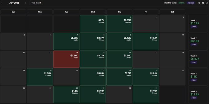 A July 2026 monthly trading calendar showing a total of $83.5K with 15 days of activity, featuring mostly green profit days (e.g., $5.7K, $8.12K, $19.3K) and just one red day of -$2.24K on July 14th, with weekly breakdowns totaling $10.2K, $35.8K, $5.87K, $19K, and $12.8K. The calendar visually reinforces the post's claim of consistent small daily gains (1-2 trades each) accumulating into strong monthly results.