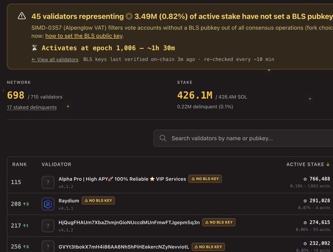 This screenshot from validators.pumpkinspool.co shows that 45 validators representing 3.49M of active stake have not set a BLS pubkey, and this issue will activate at epoch 1,006 which is approximately 1 hour and 30 minutes away. The image highlights validators like "Alpha Pro", "Raydium", and "HjQugFHAUm7XbaZhmjnGioNUccdMUnFmwFTJgepm5q3n", all flagged with "NO BLS KEY".