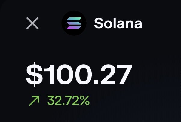 A digital display showing the Solana cryptocurrency price at $100.27 with a green upward arrow and a significant 32.72% increase, next to an X logo.