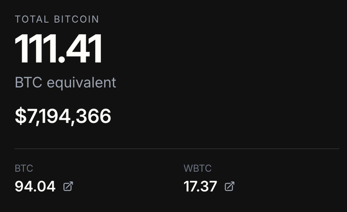 The image displays a Bitcoin holdings summary showing a total of 111.41 BTC (equivalent to $7,194,366), split between 94.04 BTC and 17.37 WBTC. The caption appears to illustrate a scenario where $1M invested in Bitcoin at $2,718/coin back in the day would have grown to approximately 111 BTC ($7.19M) today, with WBTC representing the portion borrowed against through a structured yield strategy.