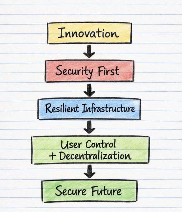 The image shows an infographic illustrating the five stages of creating a secure network, organized as a flowchart. Each stage has a different color, with "Security First" being yellow at the top and ending with "Resilient Infrastructure + Decentralization". The flowchart illustrates how security should be integrated into the design process from the beginning to ensure a resilient infrastructure that can withstand threats or attacks. The infographic is titled "Gm FAM Security should never be an afterthought Most people only think about security after a problem occurs. Strong networks however are designed with security at their core from day one @quipcommunication is exploring a future where communication infrastructure remains resilient".