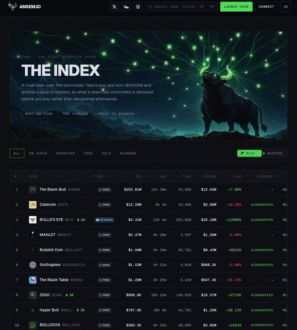 The image shows the Ansem.io website displaying "THE INDEX" - "THE FIRST MEMECOIN INDEX" (Z500), a trust layer over launches where teams buy and burn $ANSEM and airdrop supply to holders. The page lists a leaderboard of memecoins including "The Black Bull" ($ANSEM, $252.01M market cap), "Catecoin" ($12.28M), "BULL'S EYE" ($4.31M), and others with their tier, age, transactions, volume, and 24h performance metrics. This aligns with the post about KOL Ansem launching the Z500 INDEX as an on-chain curation and marketing product that benefits $ANSEM holders through airdrops from newly launched tokens.