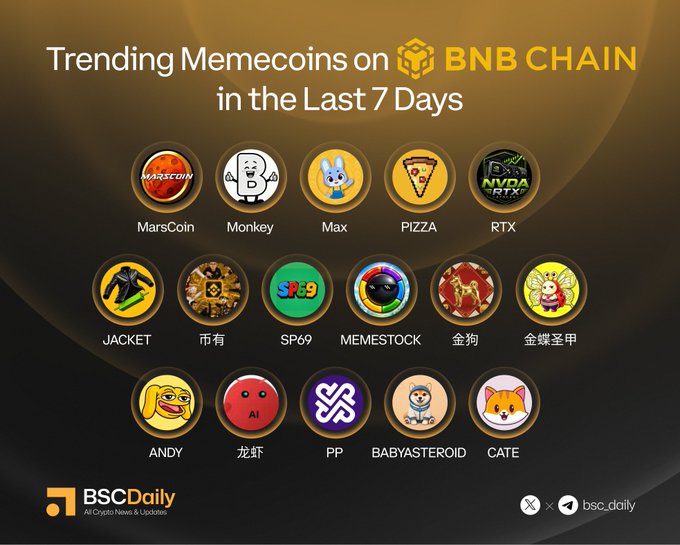 A promotional graphic from BSCDaily titled "Trending Memecoins on BNB CHAIN in the Last 7 Days" showcases 16 circular memecoin logos including MarsCoin, Monkey, Max, PIZZA, RTX, JACKET, 币有, SP69, MEMESTOCK, 金狗, 金碟圣甲, ANDY, 龙虾, PP, BABYASTEROID, and CATE, matching the Twitter tags highlighted in the accompanying post.