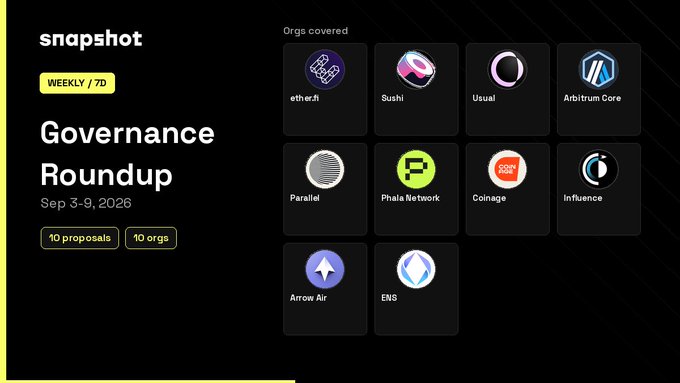 A 'snapshot WEEKLY / 7D Governance Roundup Sep 3-9, 2026' dashboard showing 10 proposals across 10 orgs, including ether.fi, Sushi, Usual, Arbitrum Core, Parallel, Phala Network, Coinage, Influence, Arrow Air, and ENS.