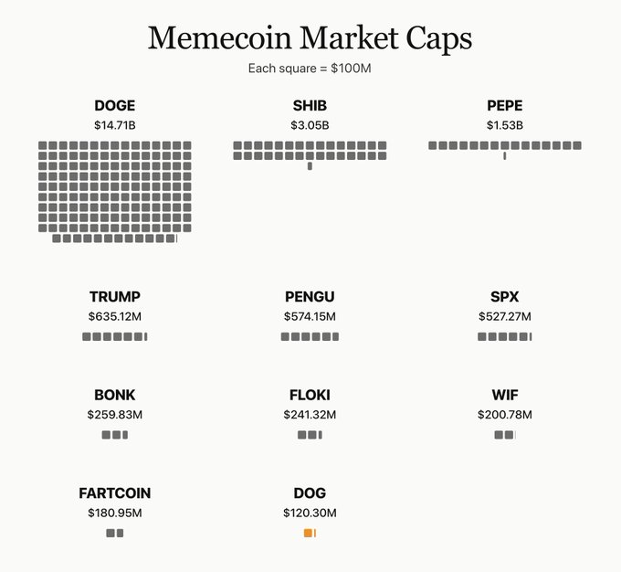 A 'Memecoin Market Caps' chart showing each square equals $100M, featuring DOGE ($14.71B), SHIB ($3.05B), PEPE ($1.53B), TRUMP ($635.12M), PENGU ($574.15M), SPX ($527.27M), BONK ($259.83M), FLOKI ($241.32M), WIF ($200.78M), FARTCOIN ($180.95M), and DOG ($120.30M).
