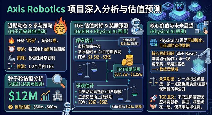 An infographic in Chinese analyzing the Axis Robotics project with TGE valuation targets, seed round valuation of $12M, and DePIN/Physical AI category information.