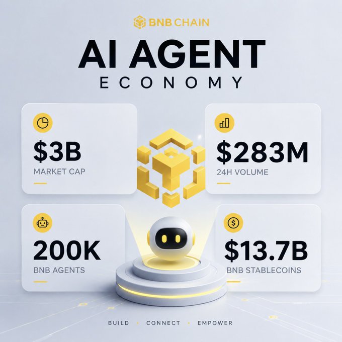 A BNB Chain promotional graphic titled 'AI AGENT ECONOMY' displaying statistics: $3B Market Cap, $283M 24H Volume, 200K BNB Agents, and $13.7B BNB Stablecoins, with the tagline 'BUILD • CONNECT • EMPOWER'.