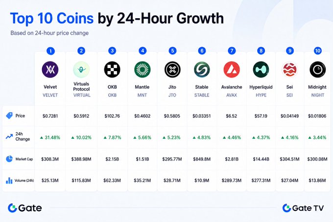 A cryptocurrency market dashboard from Gate.io titled "Top 10 Coins by 24-Hour Growth," listing Velvet (VELVET), Virtuals Protocol (VIRTUAL), OKB, Mantle (MNT), Jito (JTO), Stable (STABLE), Avalanche (AVAX), Hyperliquid (HYPE), Sei (SEI), and Midnight (NIGHT), with their prices, 24h changes, market caps, and volumes.