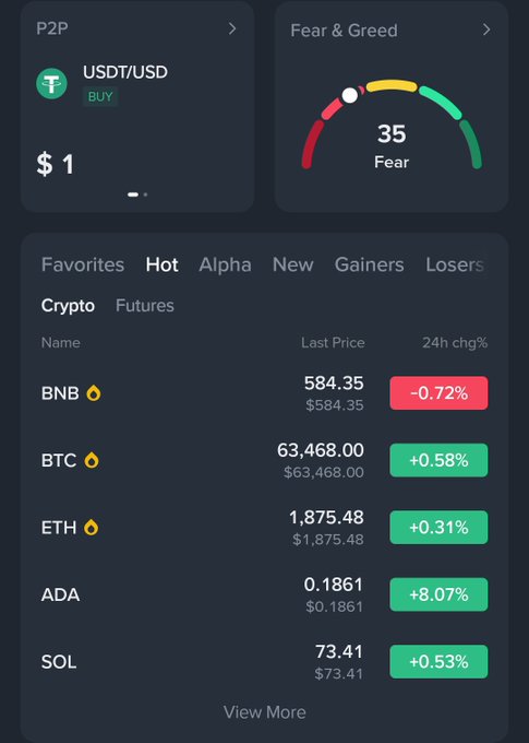 A cryptocurrency app interface showing USDT/USD P2P at $1, a 'Fear & Greed' index at 35, and price changes for BNB (-0.72%), BTC (+0.58%), ETH (+0.31%), ADA (+8.07%), and SOL (+0.53%).