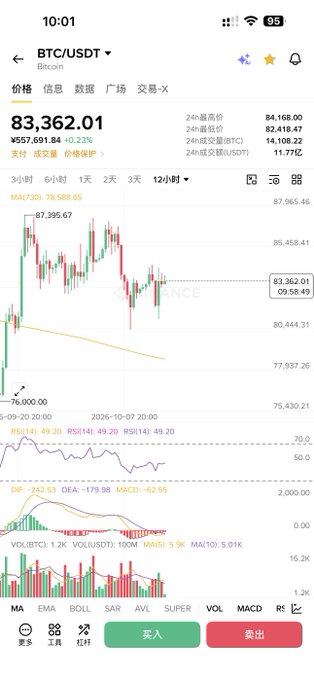 A 12-hour BTC/USDT candlestick graph showing Bitcoin at $83,362.01 with a 0.23% price increase and $557.691B trading volume, accompanied by RSI (49.20) and MACD (-67.55) technical indicators, illustrating the "hitting the brakes" pattern referenced in the post where the price appears to be converging upward after a pullback.