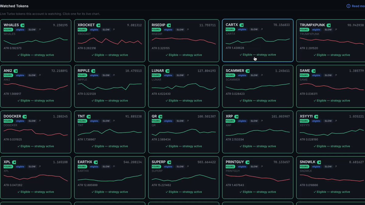 A trading dashboard titled "Watched Tokens" displays 20 Live Turbo tokens (including WHALES, XROCKET, RISEDIP, CARTX, TRUMPXPUNK, ANI2, RIPPLE, LUNAR, SCAMMER, SAME, DOGCKER, TNT, QR, XRP, XSYY11, XPL, EARTHX, SUPERP, PRINTGUY, and SNOWLK) each marked as "YOURS" and "Eligible — strategy active," with sparkline charts showing price action, ATR values, and current prices. The image supports the post by visually demonstrating the "algo charts" platform mentioned, showcasing the variety of volatile tokens the user is monitoring and trading through their Fable 5 strategy.
