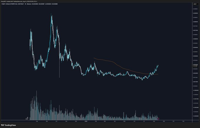 A TradingView candlestick chart for FLOKI/USDT (Pump.fun Network) displayed on Binance, showing a volatile price pattern with an early peak followed by a long downtrend and recent consolidation with a slight uptick, alongside volume bars at the bottom. The chart visually supports the poster's thesis of buying near the lows with 10x potential to ATH, while the orange moving average indicator highlights the extended bearish structure that has now been broken to the upside.