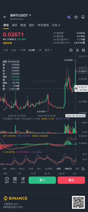 This image shows a Binance trading chart for the BMT/USDT pair, displaying a price of 0.026710 (up 25.58%) with candlestick patterns, technical indicators like MACD and KDJ, and 24-hour statistics showing high trading volume of approximately 11.5 million BMT.

The image relates to the post as visual evidence of #BMT's recent strong performance, reinforcing the claim that the token has doubled while also hinting at hope for similar gains in other held tokens like #KOMA and #FHE.