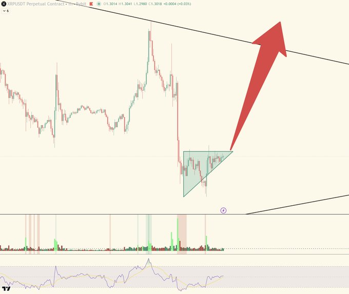 A TradingView chart of **XRPUSDT Perpetual Contract** (price ~$1.3018) shows a tight symmetrical triangle/pennant consolidation (highlighted in cyan), with a large red arrow pointing upward from the apex to suggest a breakout toward much higher price targets cited in the post ($300–$589), paired with an RSI indicator below showing momentum divergence.