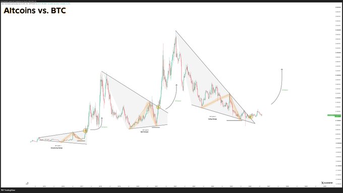 A TradingView candlestick chart titled "Altcoins vs. BTC" shows the altcoin-to-bitcoin ratio forming a series of descending wedge patterns over several years, with annotations including "Accurate Wedge Bottom" and "SECOND Falling Wedge" marking historical consolidation zones. The chart visually supports the post's claim that altcoins are "overdue for expansion," as the price action is shown breaking out of a long-term falling wedge pattern with an upward arrow suggesting imminent upside movement.