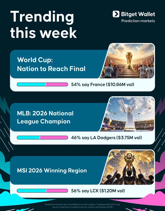 The image is a "Trending this week" graphic from Bitget Wallet Prediction markets, showcasing three prediction markets: World Cup (54% on France at $10.86M vol), MLB 2026 National League Champion (46% on LA Dodgers at $3.75M vol), and MSI 2026 Winning Region (56% on LCK at $1.20M vol). It aligns with the post by highlighting user predictions across the World Cup, MLB, and MSI, powered by Polymarket.