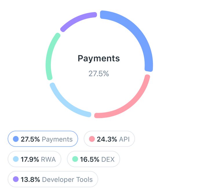 A donut chart displaying category percentages: Payments 27.5%, API 24.3%, RWA 17.9%, DEX 16.5%, and Developer Tools 13.8%.