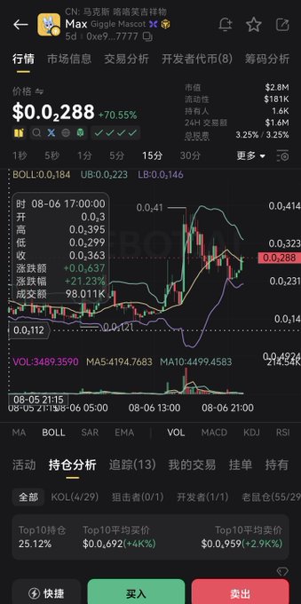 A screenshot of a cryptocurrency trading app showing the price chart for $MAX Giggle Mascot on the BingX exchange, currently trading at $0.00288 (down 70.55%) with 70.55% decline and 98,011K volume. The image supports the post by displaying the trading interface where a small speculative position ("lottery position") was taken on the $MAX token, with tabs visible for analyzing holdings (持仓) and other trader activity.