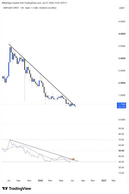 This TradingView chart shows the XRPUSDT price action and RSI indicator, indicating a potential bullish breakout from the 1-year trendline resistance.