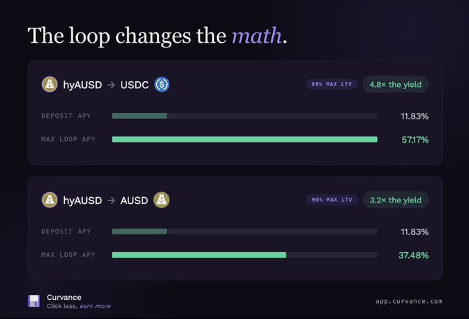 A promotional graphic for Curvance displaying yield comparison between hyAUSD to USDC (4.8x yield, 57.17% max loop APY) and hyAUSD to AUSD (3.2x yield, 37.48% max loop APY), with both at 90% max LTV and 11.83% deposit APY, branded with 'app.curvance.com'.