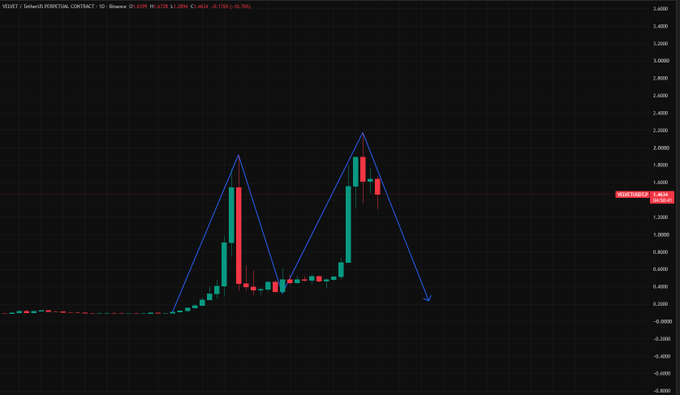 A candlestick price chart on a black background with blue trendlines forming a W-pattern, labeled "VEGET / TetherUS PERPETUAL CONTRACT" in the upper left corner.