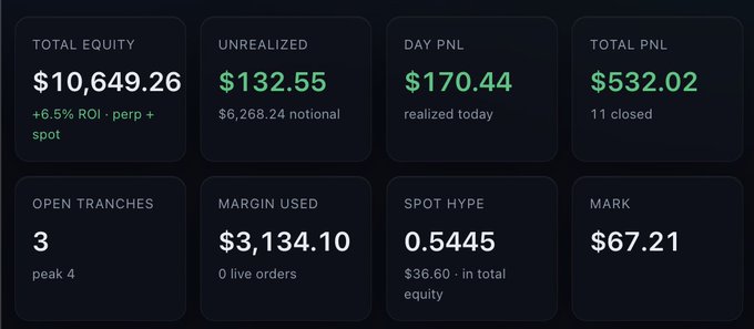 A crypto trading dashboard displaying metrics: Total Equity $10,649.26 (+6.5% ROI), Unrealized $132.55, Day PNL $170.44, Total PNL $532.02, 3 Open Tranches, Margin Used $3,134.10, Spot HYPE 0.5445, and MARK $67.21.
