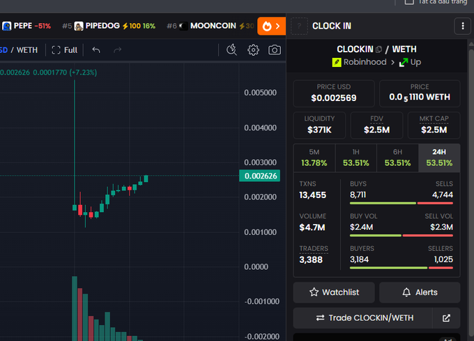 A cryptocurrency trading interface showing a CLOCKIN/WETH pair trending #5 (up 100.16%) with a price of $0.002569, FDV of $2.5M, and a candlestick chart.