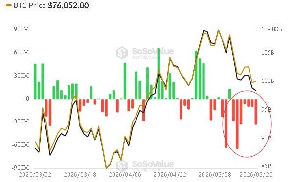 In the image, there's a line graph that shows Bitcoin prices over several months. The graph displays various colors representing price changes against time. One of the bars on the graph indicates outflows for Bitcoin prices from January to April, with a significant dip in value during that period. This information is related to an article discussing how Bitcoin ETFs have seen outflows for seven consecutive days, according to SoSoValue. The soSoValue image further explains this trend and provides more details about the negative price movement of Bitcoin over time.