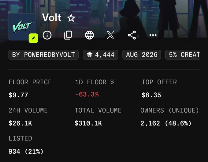 A marketplace listing for the "Volt" NFT collection (poweredbyvolt) shows a floor price of $9.77, down 63.3% in 24 hours. The dramatic price drop visually confirms the poster's lament, as they're noting they sold at $70, which would have been well above the current floor.