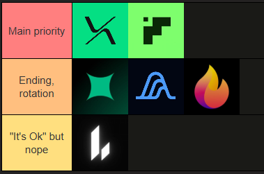 A tier list ranking crypto perpetual DEX platforms, with "RiseX" and "TxFlow" (represented by their green logos) ranked as "Main priority," followed by ending rotation picks like Hyperliquid and Fireblocks, while "Hyro" is dismissed as an "It's Ok but nope" option. The image visually reinforces the post's thesis that RiseX and TxFlow are the best-positioned new perp DEX projects worth prioritizing.